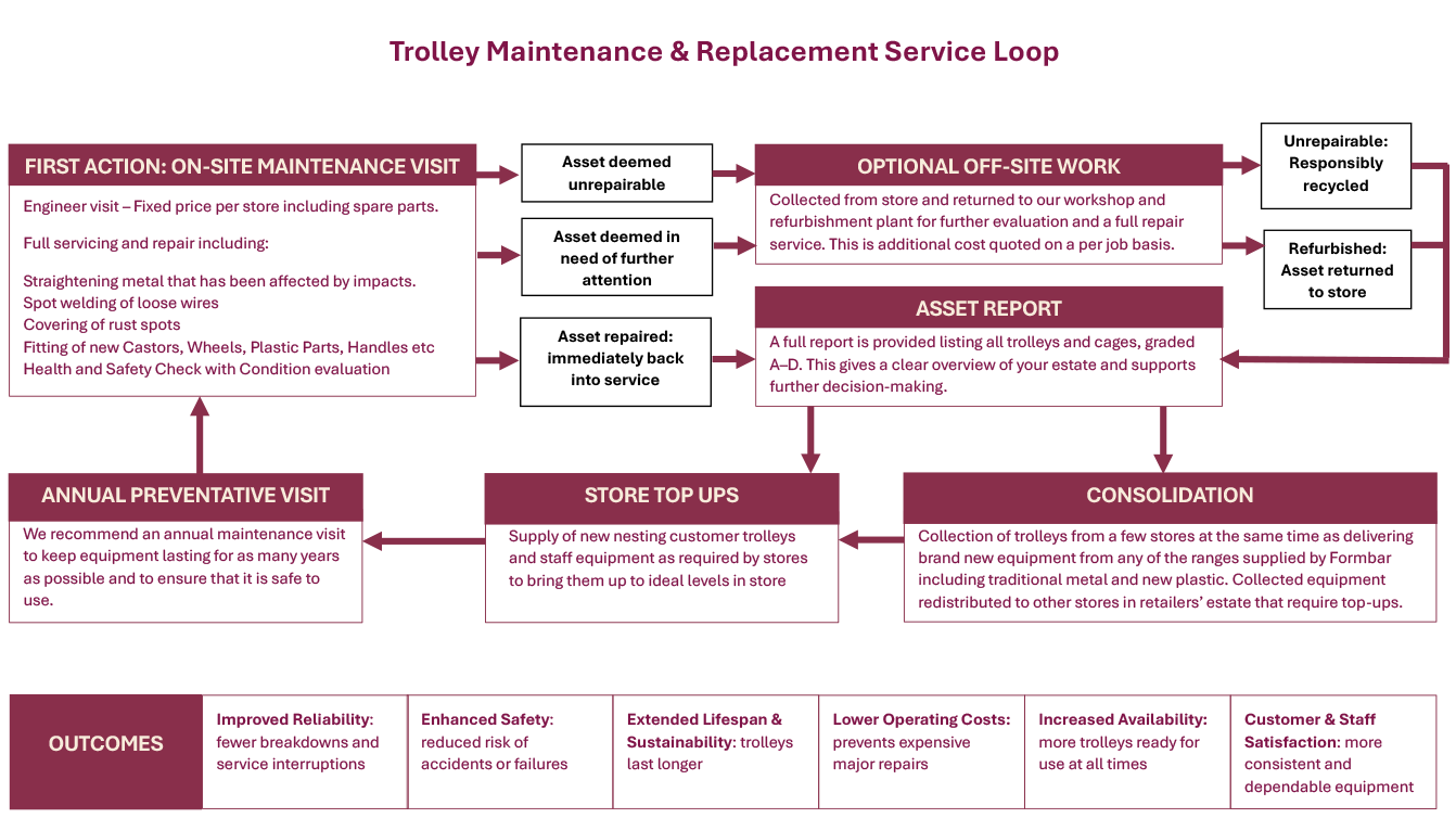 Maintenance Flow Chart